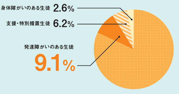 支援が必要な生徒の円グラフ説明